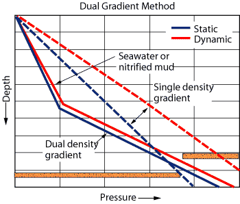 Fig. 7. The dual-gradient variation uses two density gradients, a lower density on top and higher density on the bottom.