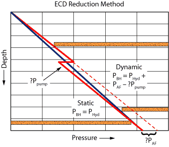 Fig. 8. To create a reduction in ECD, a downhole pump produces a pressure differential that modifies the annular pressure profile.