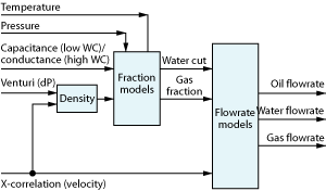 Fig. 4. WGM/MPFM logic diagram.5