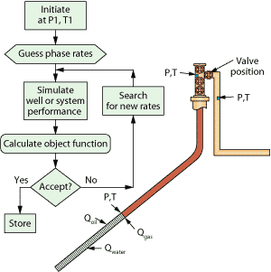 Fig. 6. Oil well with standard instrumentation.