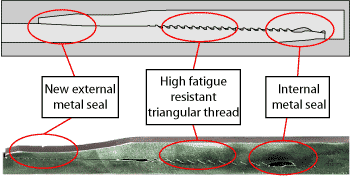 Fig. 2. Features of the 123/4-in. T&C riser connection include a new external metal seal, a high fatigue-resistant, triangular thread and an internal metal seal.