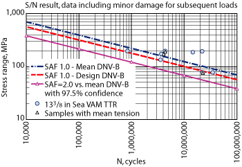 Fig. 3. S-N graph of fatigue qualification for the Constitution project, using 133/8-in., 68 lb/ft SEA VAM TTR pipe.