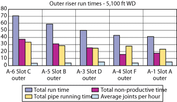 Fig. 5. The outer riser installation total run time improved 42% over the project.
