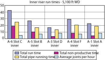 Fig. 6. The inner riser installation total run time improved 46% over the project.