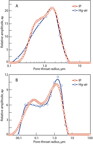 Fig. 10. Plots comparing laboratory derived capillary-pressure pore-size distribution (open circles) with pore-size distribution from IP-relaxation spectra (closed circles). Sample A (upper),
k = 0.075 md, ? = 11%; sample B (lower), k = 2.8 md, ? = 16%.