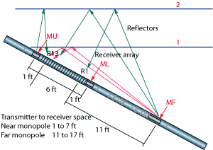 Fig. 2. Schematic of a borehole seismic reflection survey using a crossed-dipole acoustic logging tool. 