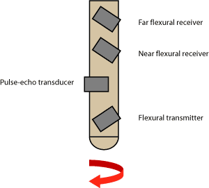 Fig. 8. Sketch of the rotating subassembly of Schlumberger�s Isolation Scanner showing the relative positions of the pulse-echo transducer and the flexural-mode transmitter and receivers.