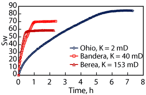 Fig. 1. Brine saturation in Ohio, Bandera and Berea cores as a function of time. Core dimensions used in tests are L = 4.5 cm and D = 2.54 cm.
