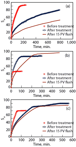 Fig. 2. (a) Core 1 (b) Core 2 (c) Core 3. Imbibition data of cores 1-3 show that flushing makes the core more intermediate gas-wet.