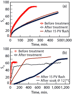 Fig. 3. (a) Core 4 (b) Core 5. Treatment with chemical A2 reduces the imbibition rate in cores 4 and 5. The treatment�s efficiency is lost after brine flush and soaking at high temperature.