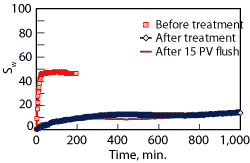 Fig. 5. Treatment with A4 changes the wettability to intermediate gas-wet conditions. The final saturation and the imbibition rate are significantly reduced after treatment.