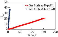 Fig. 8. Brine displacement by gas in a low-permeability core (1.5 mD) at different pressure gradients.