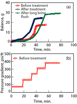 Fig. 9. (a) Water block clean-up from a brine-saturated core by displacement with gas at different pressure gradients before and after treatment with chemical A5. (b) Pressure gradients applied at different time intervals.