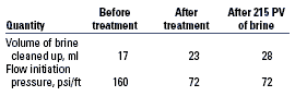 TABLE 3. Brine displaced by gas before and after treatment with chemical A5