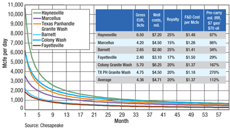 Decline curves, EUR and cost comparisons for various shale plays. 