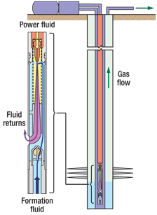 Jet pumping for artificial lift, shown here in a typical tubing-annular configuration, uses the Venturi effect to pull wellbore fluids into a flow stream that is pumped downhole and back up.