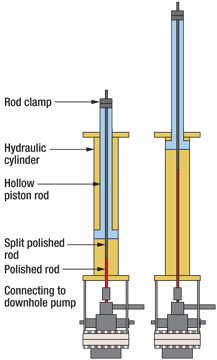 Schematic of ICI Artificial Lift’s hydraulic pump jack for rod pumping applications.