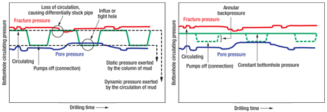 Static and dynamic pressure behavior in a conventional drilling operation (left) and in an MPD CBHP operation (right).