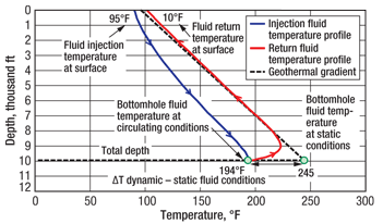 Fluid temperature profile in a 10,000-ft well with a geothermal gradient of 1.6ºF/100 ft. It is important to note the static and circulating temperature at bottomhole conditions.