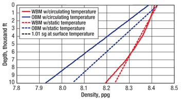 Variation in ESD and ECD considering the static and circulating fluid temperatures obtained for a 10,000-ft well.