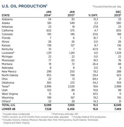 WO0314_Industry_us_oil_prod_table.gif