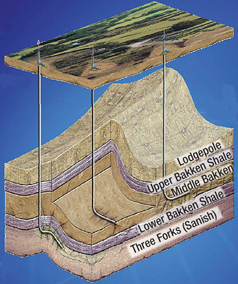 The Williston Basin stratigraphic sequence showing the three Bakken Formation members and, directly beneath them, the Three Forks (Sanish) layer. Courtesy of Corporate Montage.