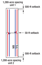 Continental Resources’ ECO Pad method allows drilling of eight lateral from two drilling pads, enabling simultaneous exploitation of the Middle Bakken (MB) and Three Forks/Sanish (TFS) zones.