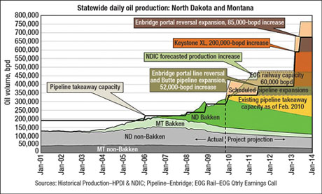 Bakken oil production projections and upcoming pipeline takeaway projects. Courtesy of Continental Resources.