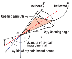 An example of a selected ray pair (incident and scattered) and the four angles associated with the LAD.