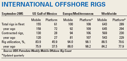int offshore rigs