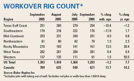 Workover rig count
