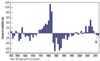 Fig. 3. U.S. change in available rigs, 1956-2012 
