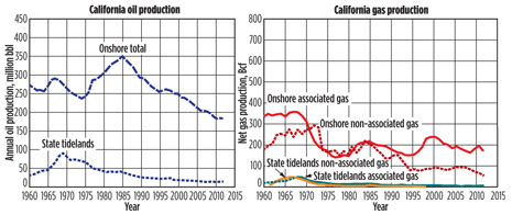Fig. 3. California’s 2012 oil and gas production and historical trends (charts courtesy of California Department of Conservation, Division of Oil, Gas and Geothermal Resources).