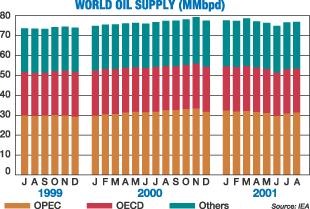 World Oil Supply