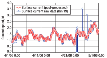 Fig. 2. Ten-minute average near-surface current speed measured with an HACDP.
