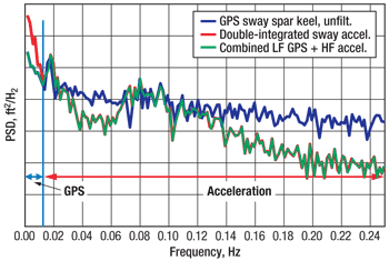 Fig. 3. Combination of sway GPS and acceleration measurements.