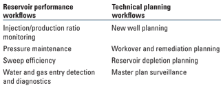 TABLE 1. Reservoir management workflows 