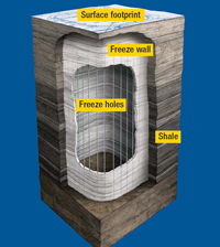 Shell’s freeze wall test uses an array of wells containing refrigerant to create a frozen barrier. Courtesy of Shell.