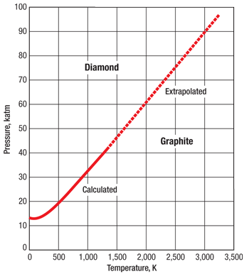 The graphite-diamond equilibrium curve. 