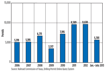 Permian basin drilling permits have risen in every year since 2009.