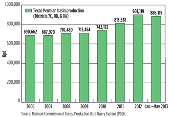 Permian basin oil production has grown significantly in recent years.  