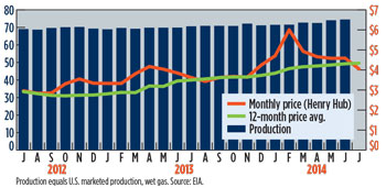 WO0914_Industry_US_gas_prices_($_MCF)_Prod_(BCFD).jpg