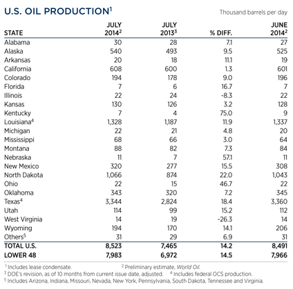 WO0914_Industry_us_oil_prod_table.jpg