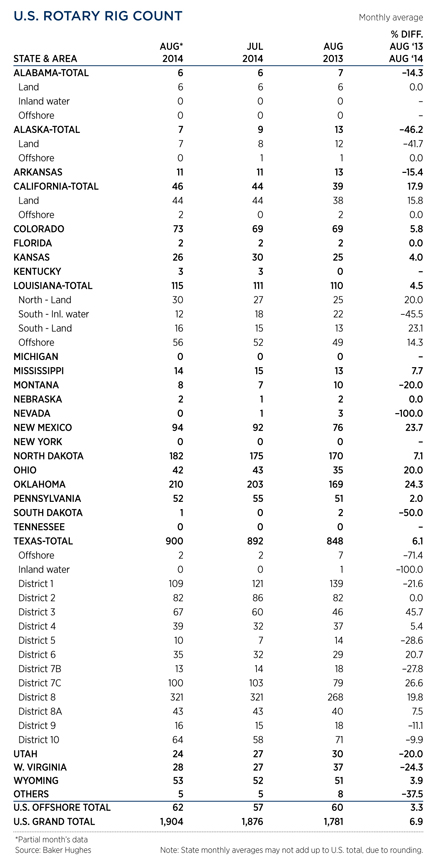 WO0914_Industry_us_rotary_rig_count_table.jpg