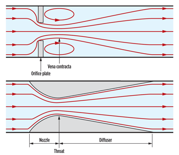 Advantages and limitations of venturi gas lift valves